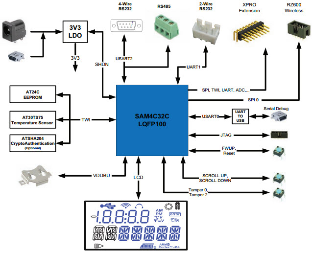 Microchip Technology ATSAM4C32-EK Reference Design 8