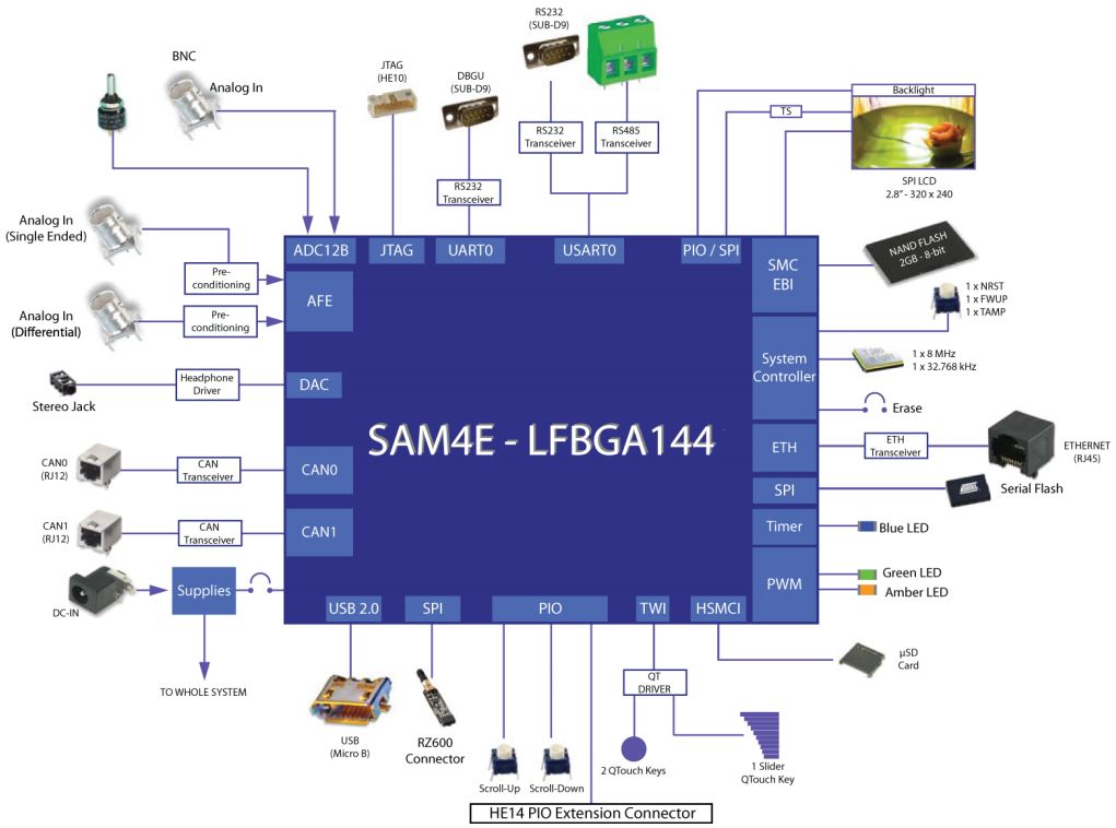 Microchip Technology ATSAM4E-EK Reference Design 8