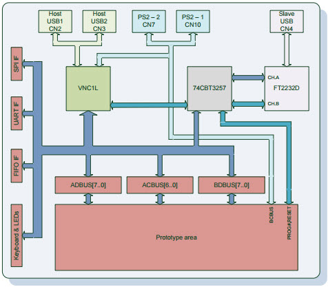 FTDI V-EVAL-1 Reference Design 4