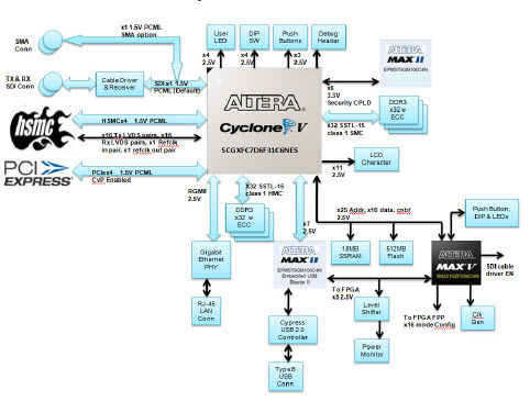 Intel DK-DEV-5CGXC7N Reference Design 8