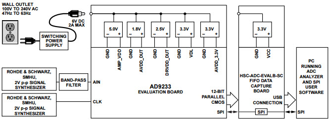 Analog Devices Inc. AD9233-80EBZ Reference Design 2