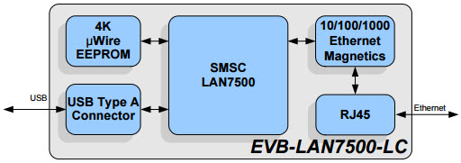 Microchip Technology EVB-LAN7500-LC Reference Design 4