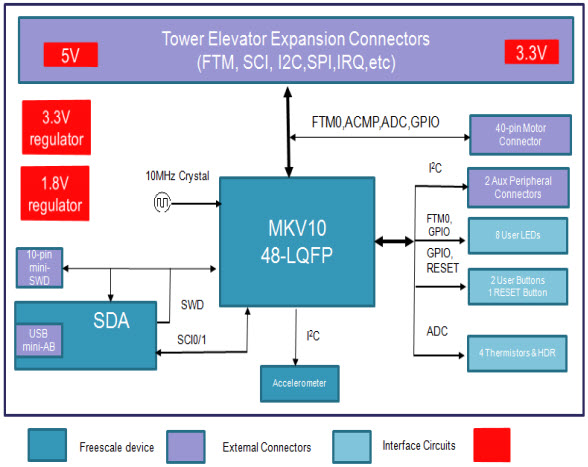 NXP USA Inc. TWR-KV10Z32 Reference Design 5