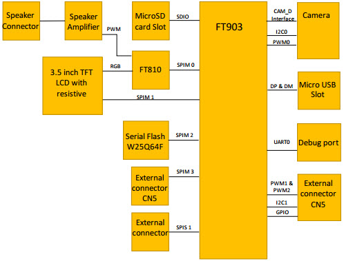 FTDI CleO35A Reference Design 1