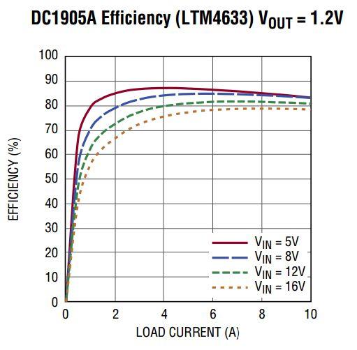 Linear Technology/Analog Devices DC1905A Reference Design 5