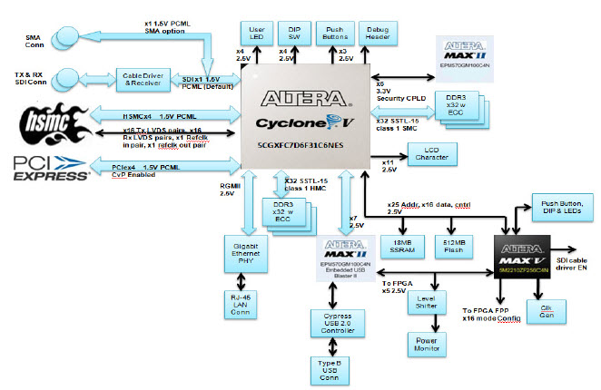 Intel DK-DEV-5CGXC7N Reference Design 9