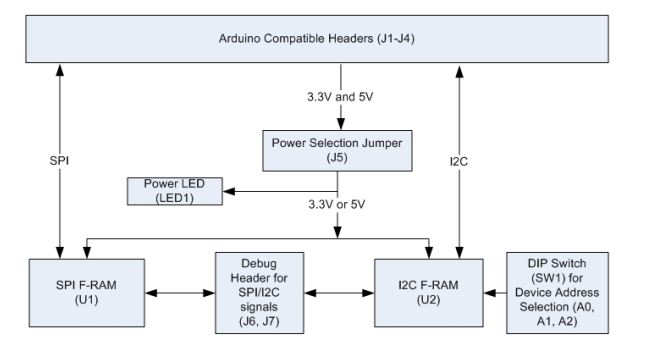 Infineon Technologies CY15FRAMKIT-001 Reference Design 6