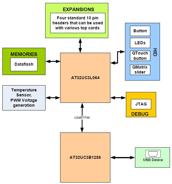 Microchip Technology AT32UC3L0-XPLD Reference Design 12
