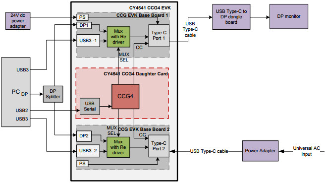 Infineon CY4541 Reference Design 8