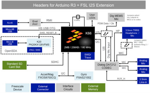 NXP USA Inc. FRDM-K66F Reference Design 8