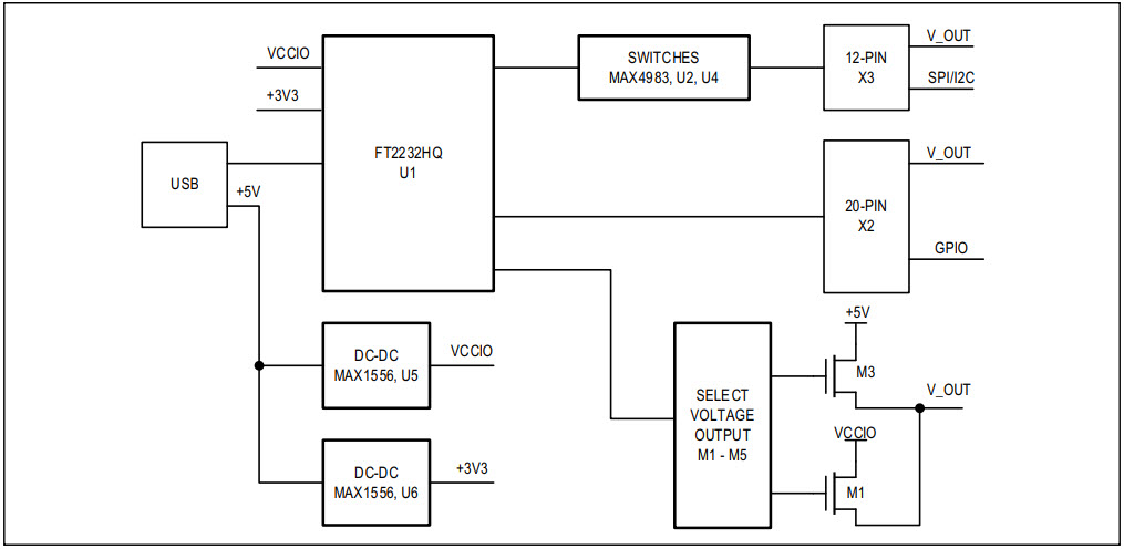 Maxim Integrated USB2GPIO# Reference Design 2