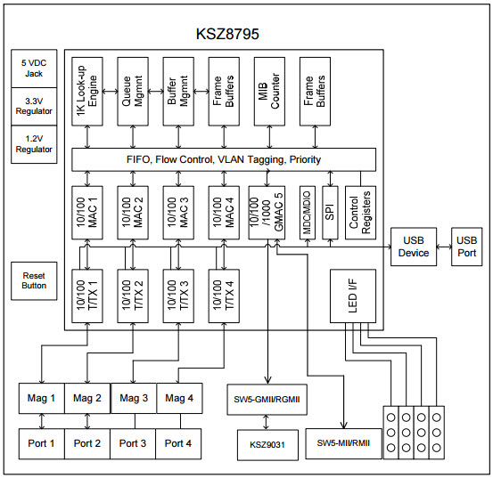 Microchip Technology KSZ8795CLXD-EVAL Reference Design 5