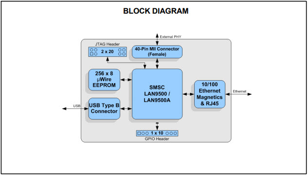 Microchip Technology EVB-LAN9500A-MII Reference Design 3