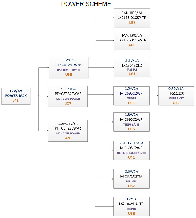 Microchip Technology M2S150-ADV-DEV-KIT Reference Design 20