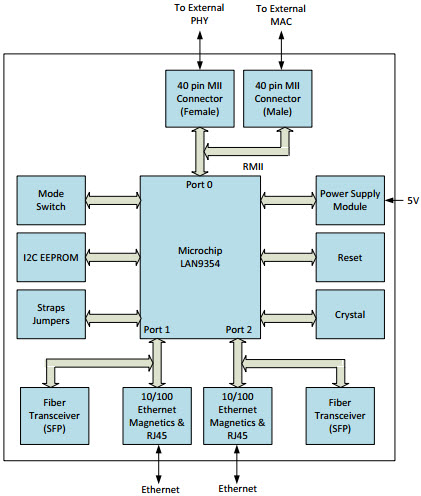 Microchip Technology EVB-LAN9354 Reference Design 10