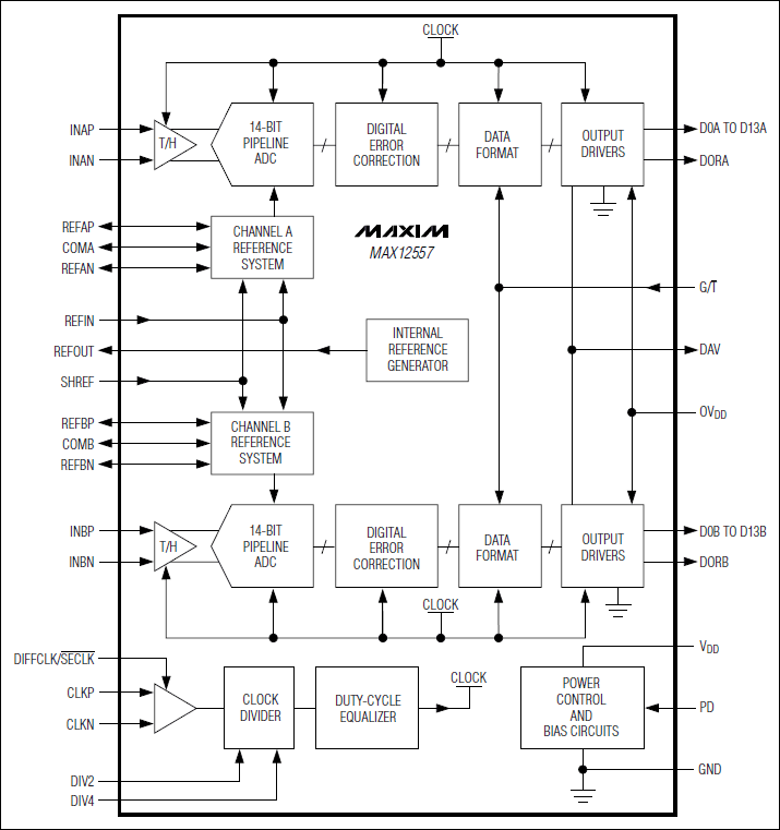 MAX12557Amphenol