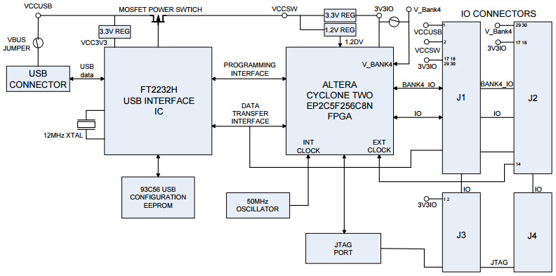 FTDI, Future Technology Devices International Ltd MORPH-IC-II Reference Design 4