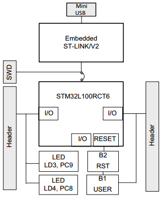 STMicroelectronics STM32L100C-DISCO Reference Design 5