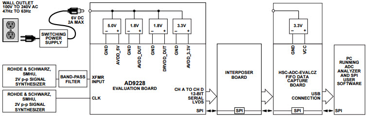 Analog Devices Inc. AD9228-65EBZ Reference Design 3