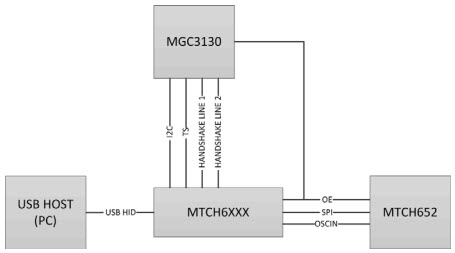 Microchip Technology DM160225 Reference Design 3