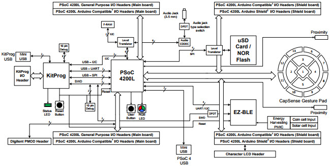 Infineon Technologies CY8CKIT-046 Reference Design 1