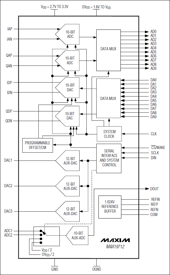 MAX19712Amphenol
